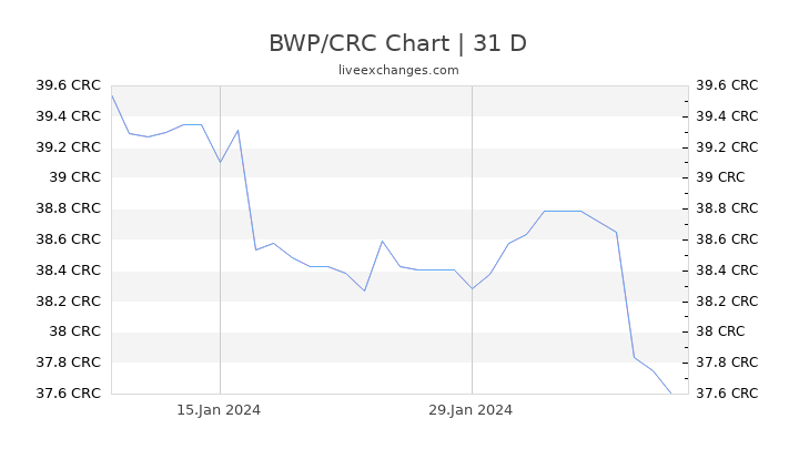 BWP/CRC Chart