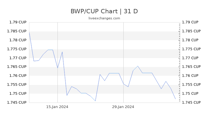 BWP/CUP Chart