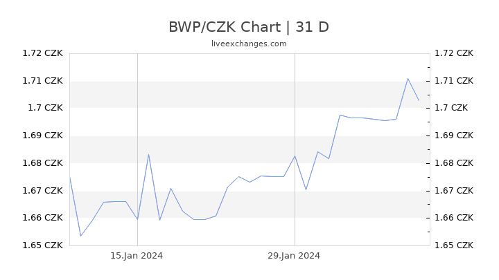 BWP/CZK Chart