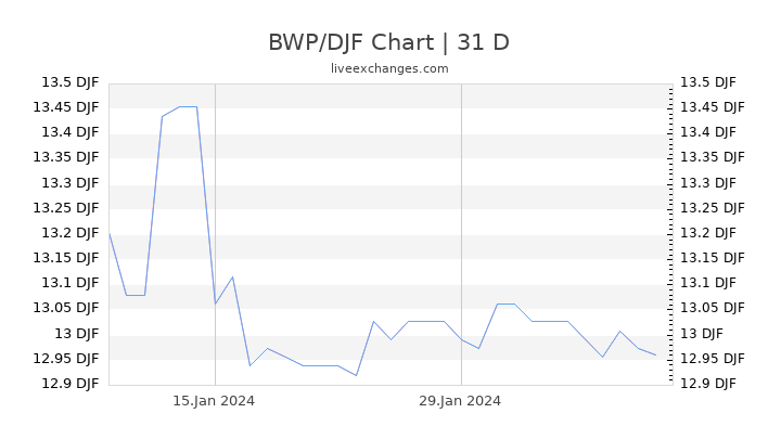 BWP/DJF Chart