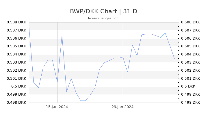 BWP/DKK Chart