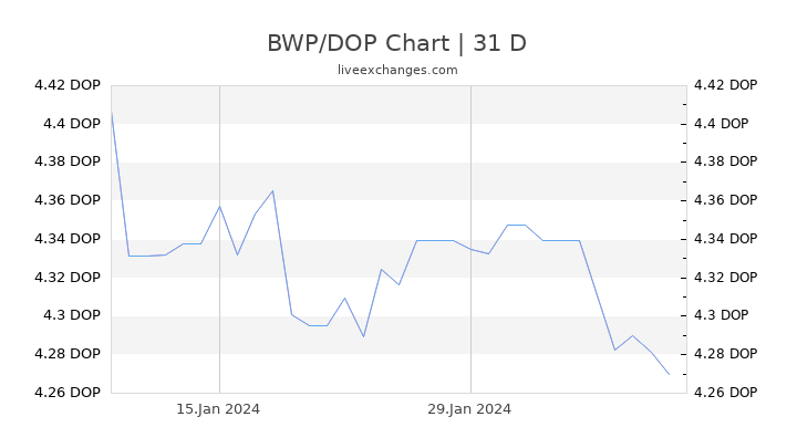 BWP/DOP Chart