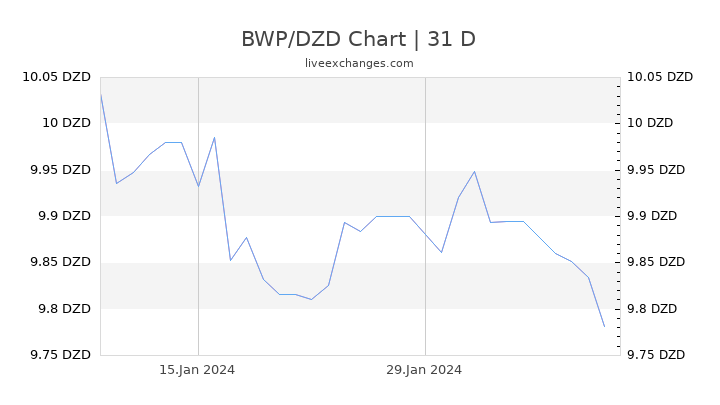 BWP/DZD Chart