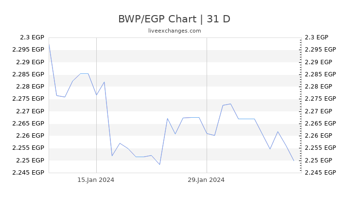 BWP/EGP Chart