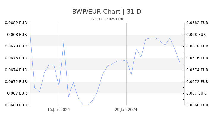 BWP/EUR Chart
