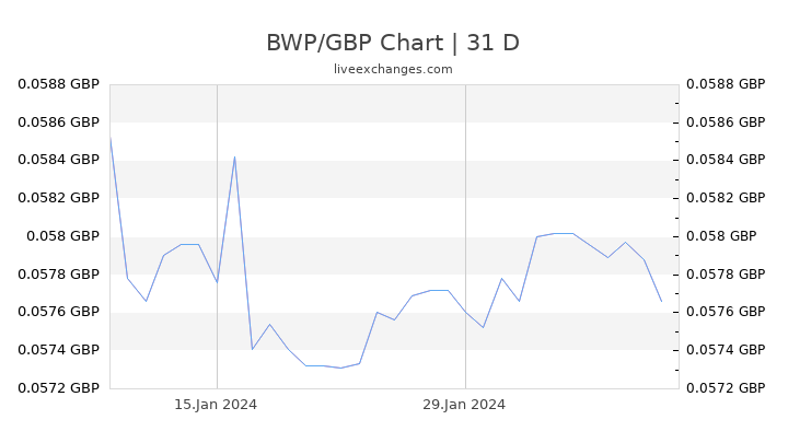 BWP/GBP Chart