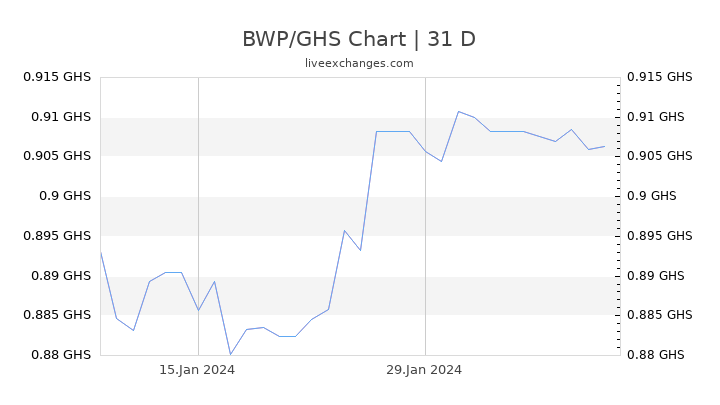 BWP/GHS Chart
