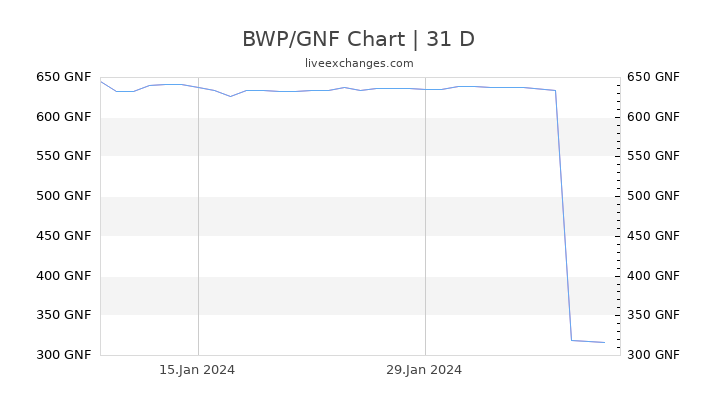 BWP/GNF Chart