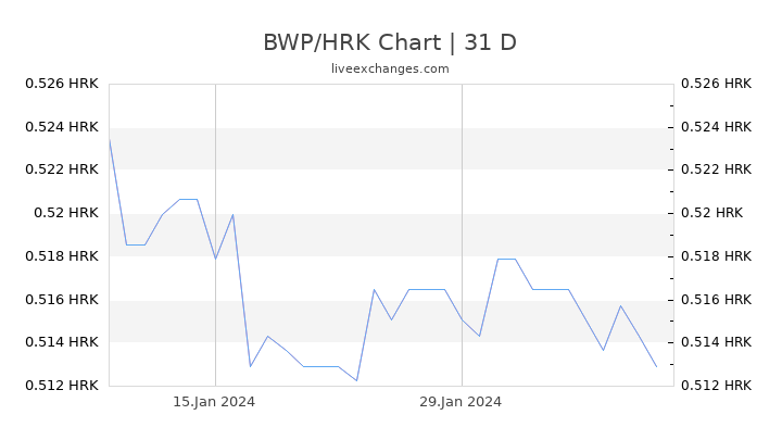 BWP/HRK Chart