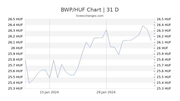 BWP/HUF Chart