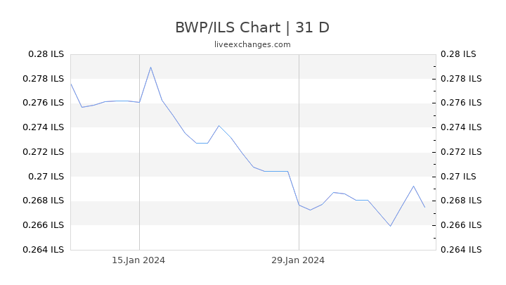BWP/ILS Chart