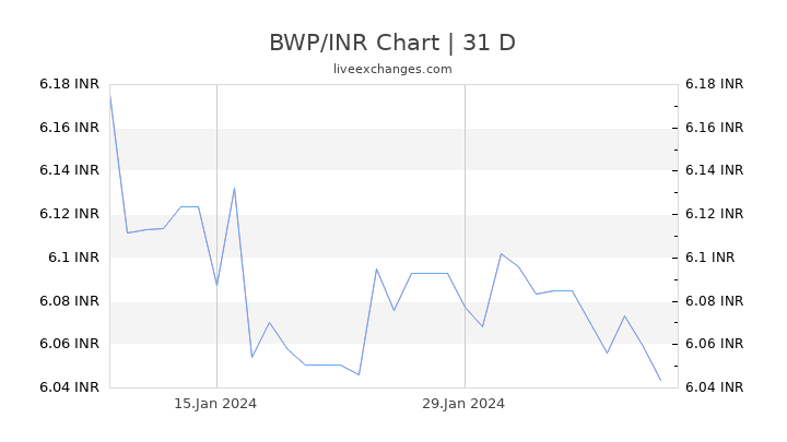 BWP/INR Chart