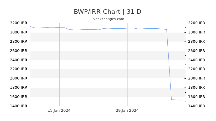 BWP/IRR Chart