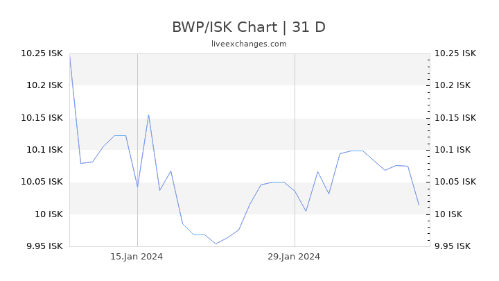 BWP/ISK Chart