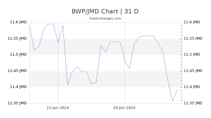 BWP/JMD Chart