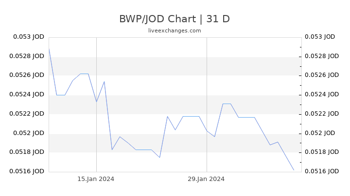 BWP/JOD Chart