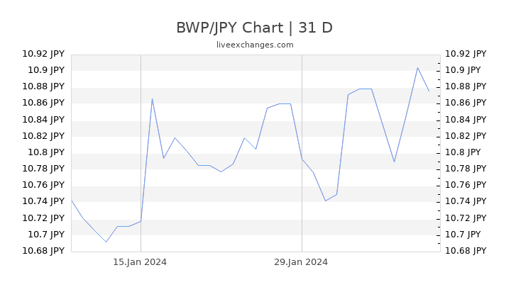 BWP/JPY Chart