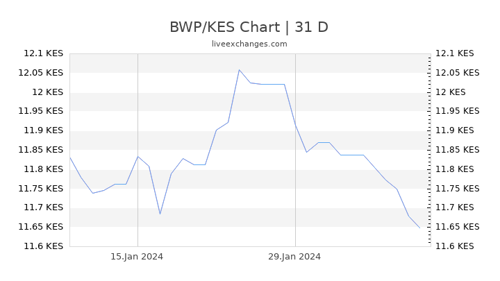 BWP/KES Chart