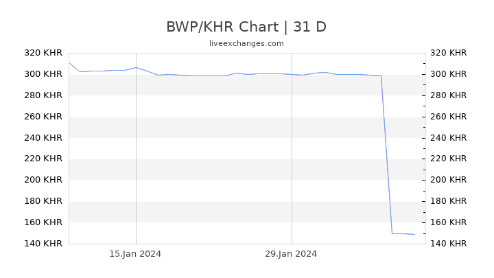 BWP/KHR Chart