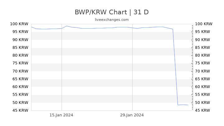 BWP/KRW Chart