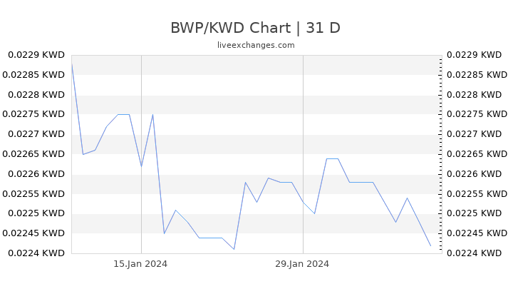 BWP/KWD Chart