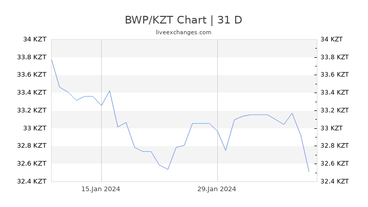BWP/KZT Chart