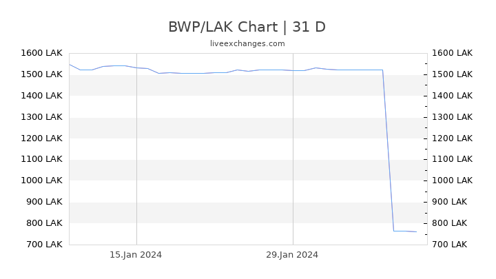 BWP/LAK Chart