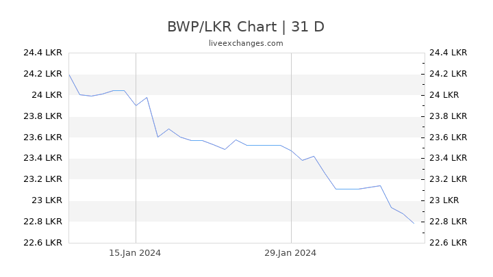 BWP/LKR Chart