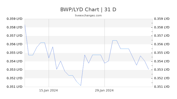 BWP/LYD Chart