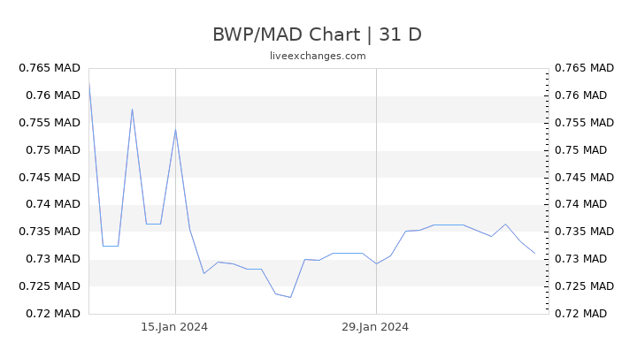 BWP/MAD Chart