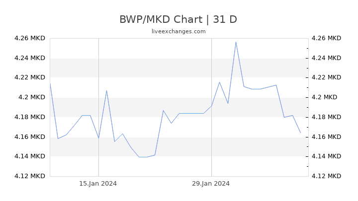 BWP/MKD Chart