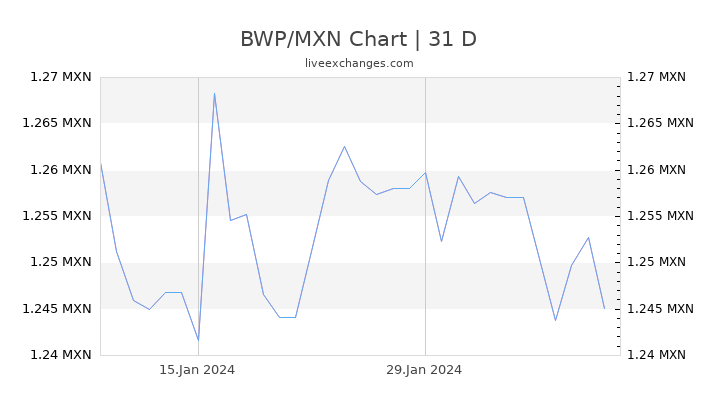 BWP/MXN Chart