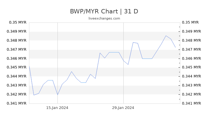 BWP/MYR Chart