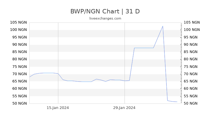 BWP/NGN Chart