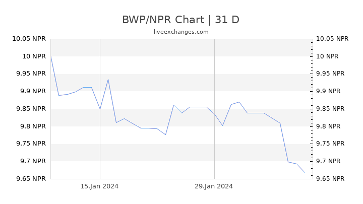BWP/NPR Chart