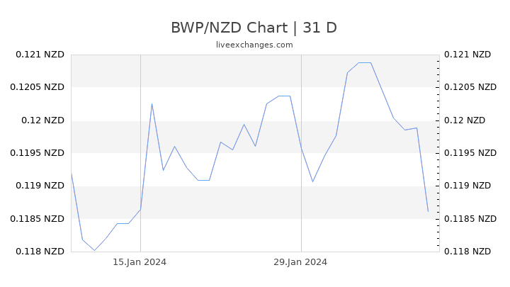 BWP/NZD Chart
