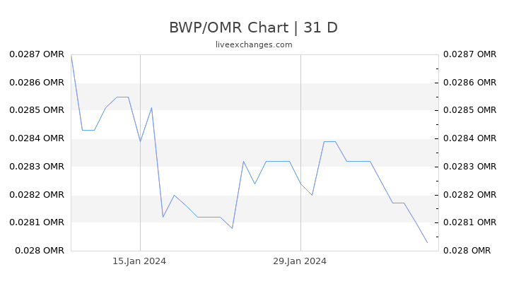 BWP/OMR Chart