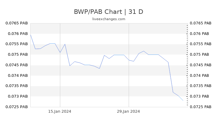 BWP/PAB Chart