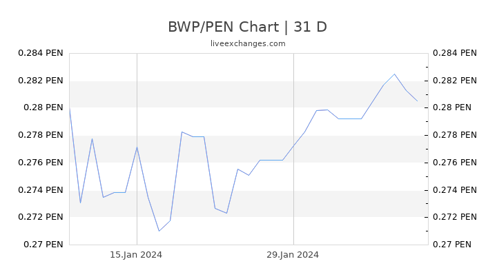 BWP/PEN Chart