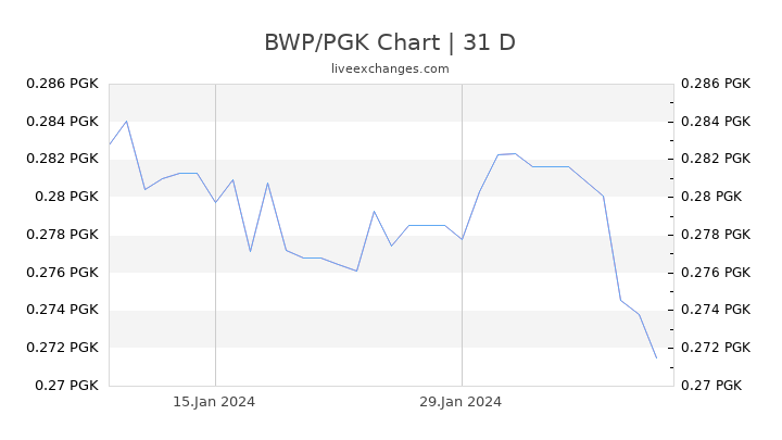 BWP/PGK Chart