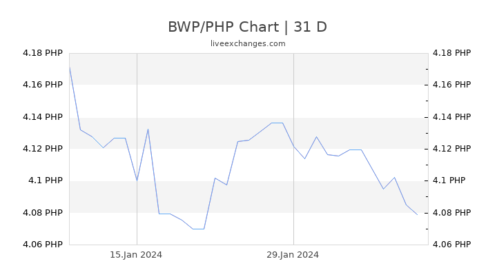 BWP/PHP Chart