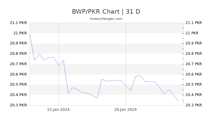 BWP/PKR Chart