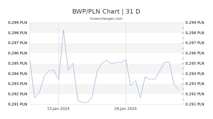 BWP/PLN Chart