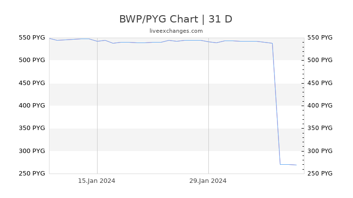BWP/PYG Chart