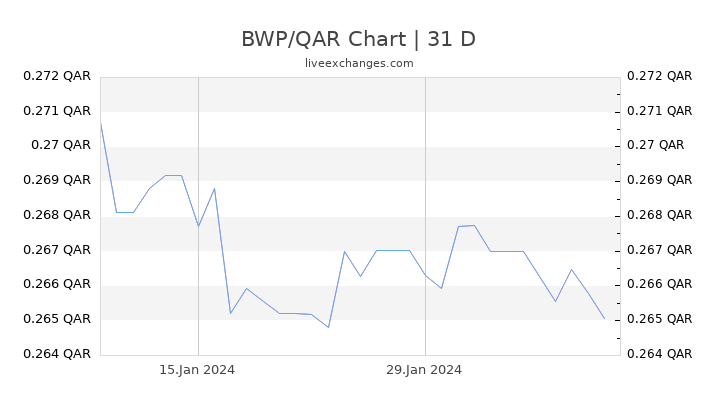 BWP/QAR Chart
