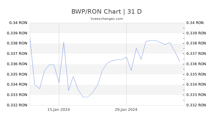 BWP/RON Chart