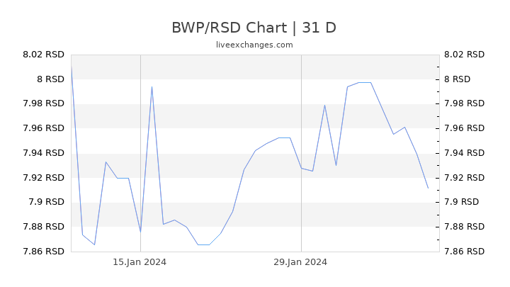 BWP/RSD Chart