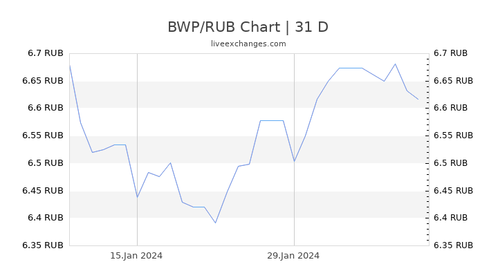 BWP/RUB Chart