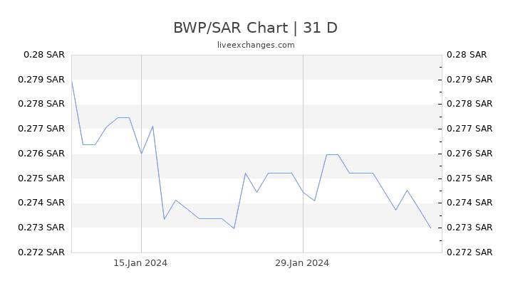 BWP/SAR Chart