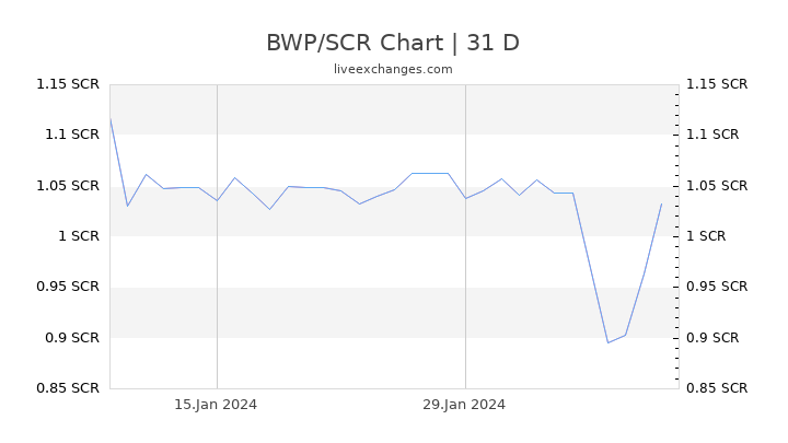 BWP/SCR Chart